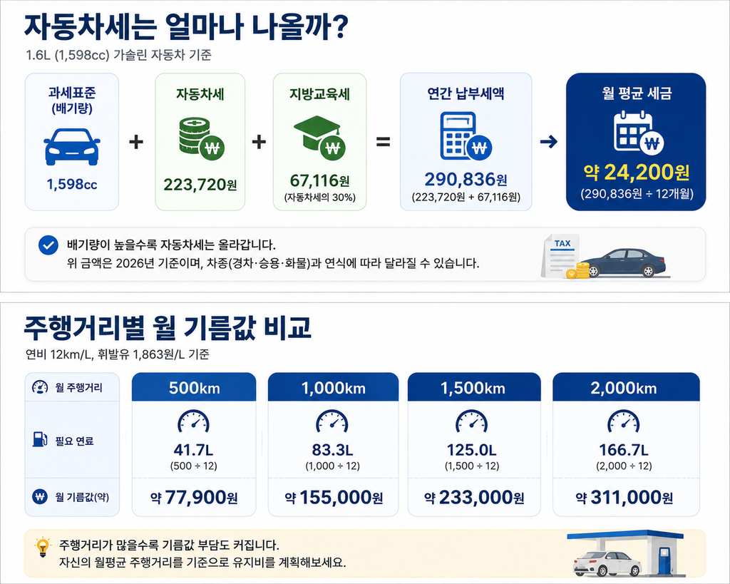 1598cc 자동차세와 주행거리별 월 기름값 비교